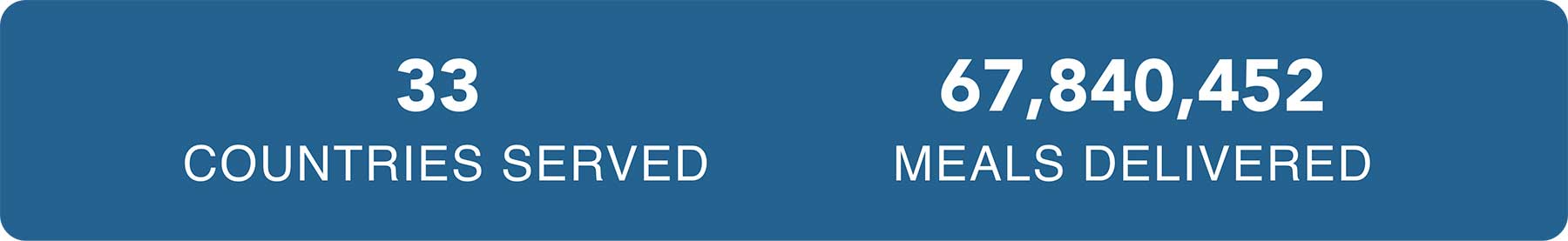 Your Generosity to Children's Hunger Fund In Numbers